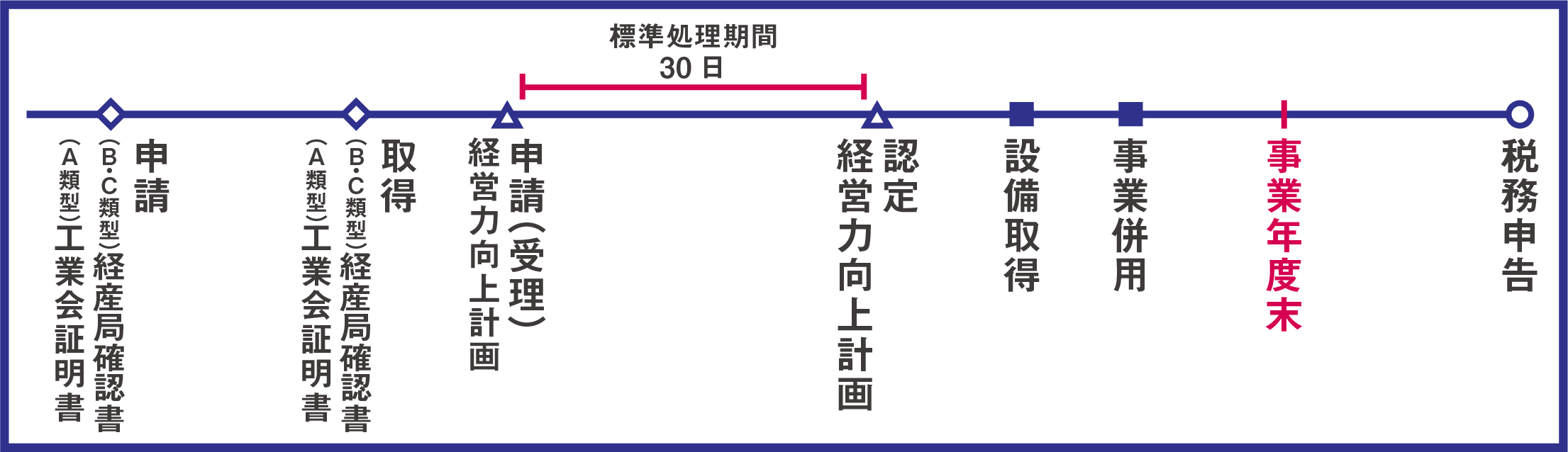 設備の取得時期について 原則