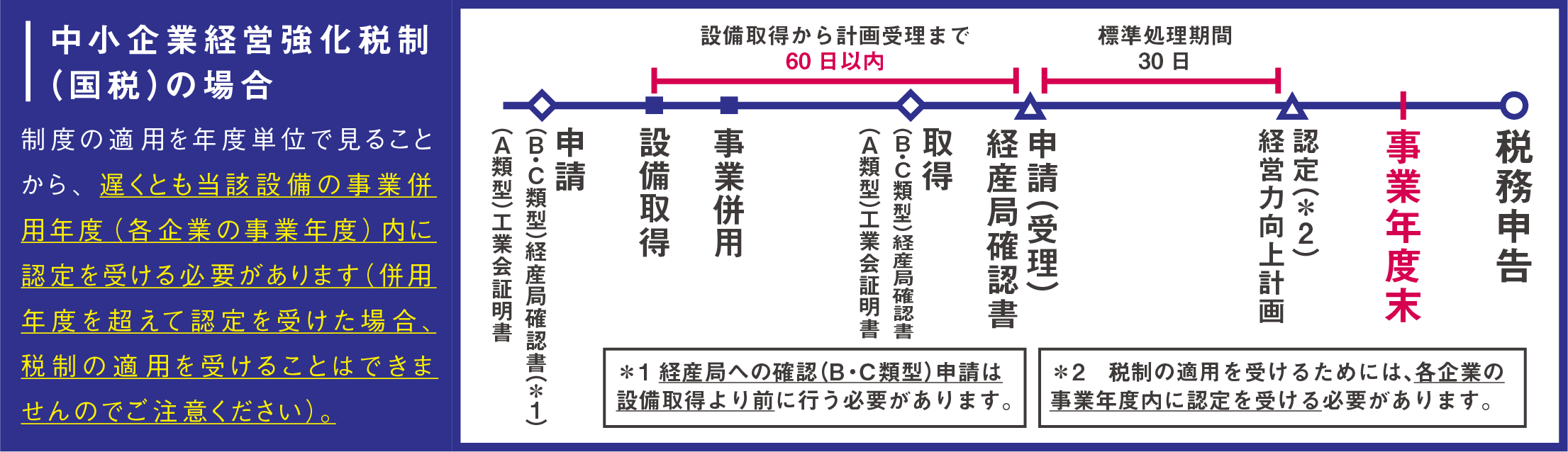 設備の取得時期について 例外
