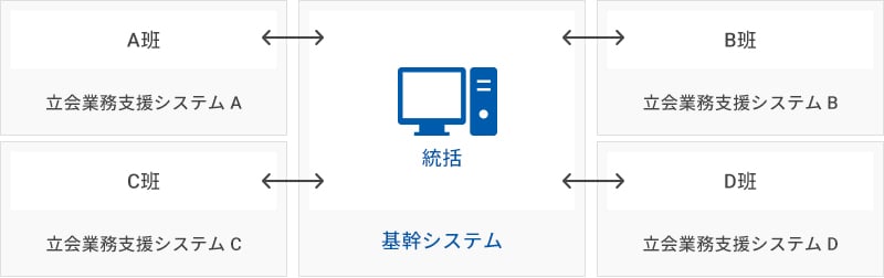 基幹システム