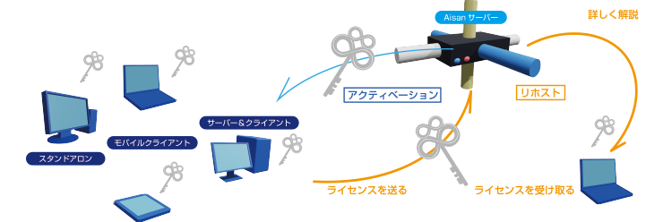 インターネットを介したオンラインライセンス認証