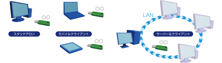 従来のドングルによる認証