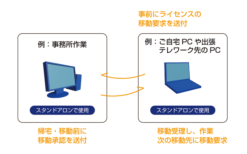 スタンドアロン