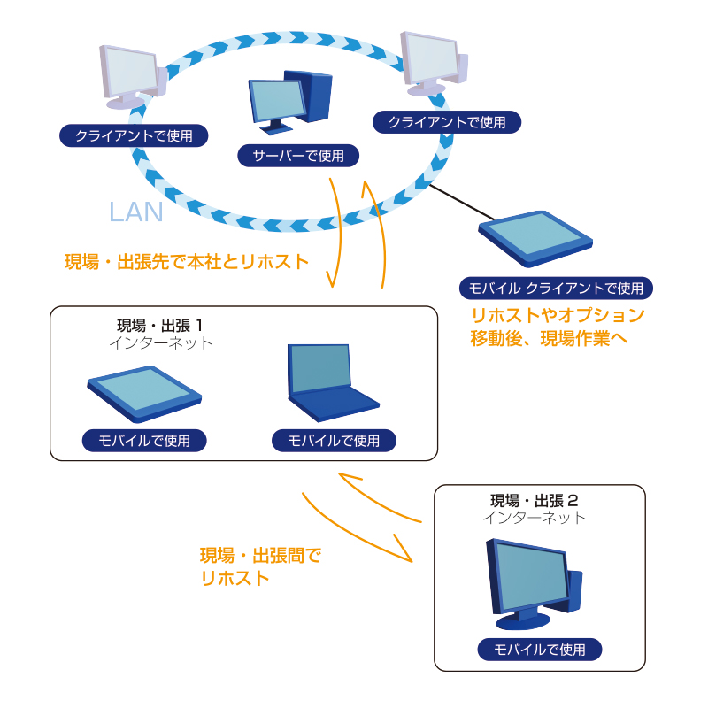 モバイルクライアント