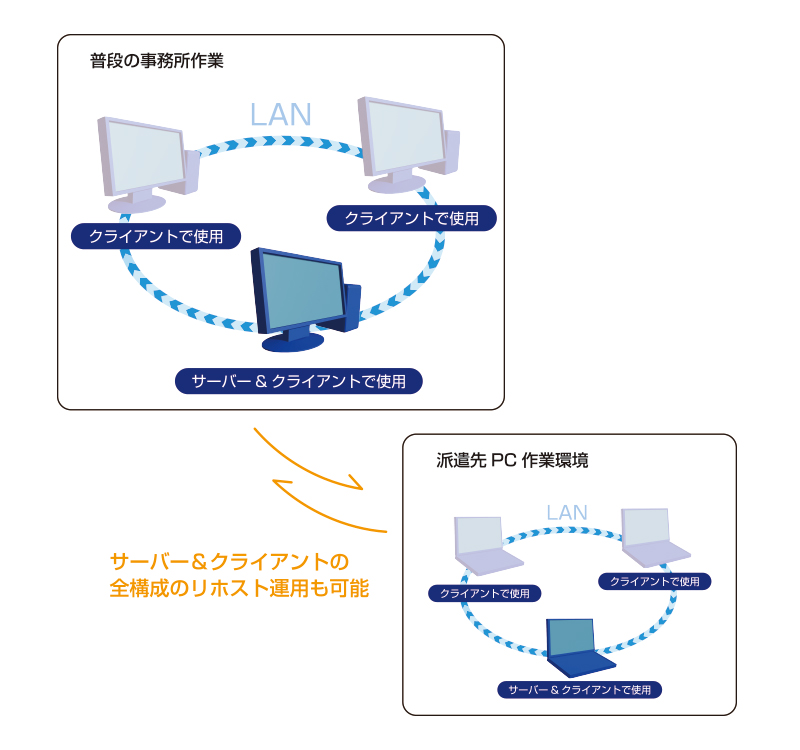 サーバー＆クライアント